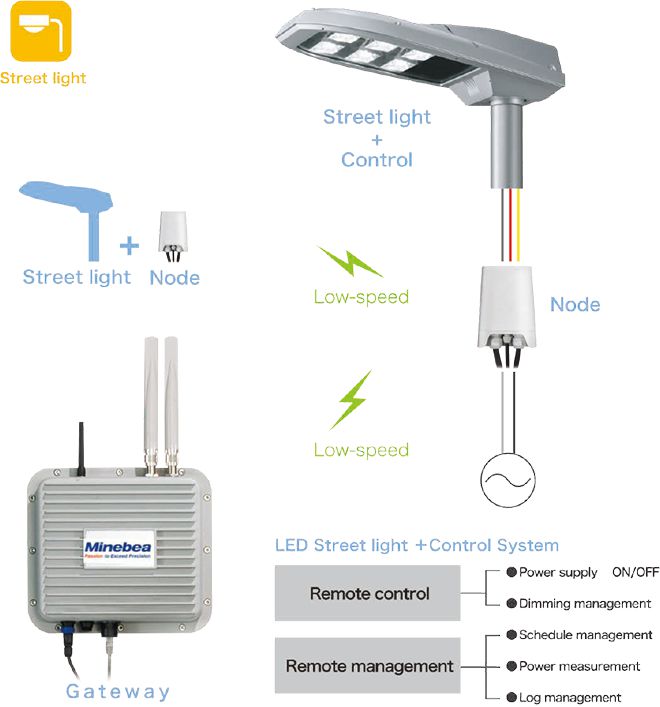 Wireless Streetlight Control System